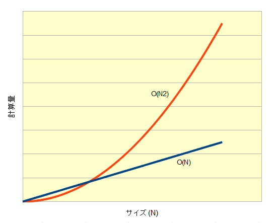 計算量のオーダーの振る舞いの比較