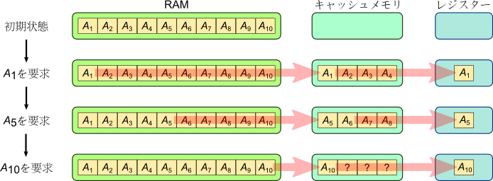 メモリジャンプが起こるときのデータの流れ