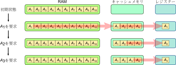 キャッシュメモリありのデータの流れ